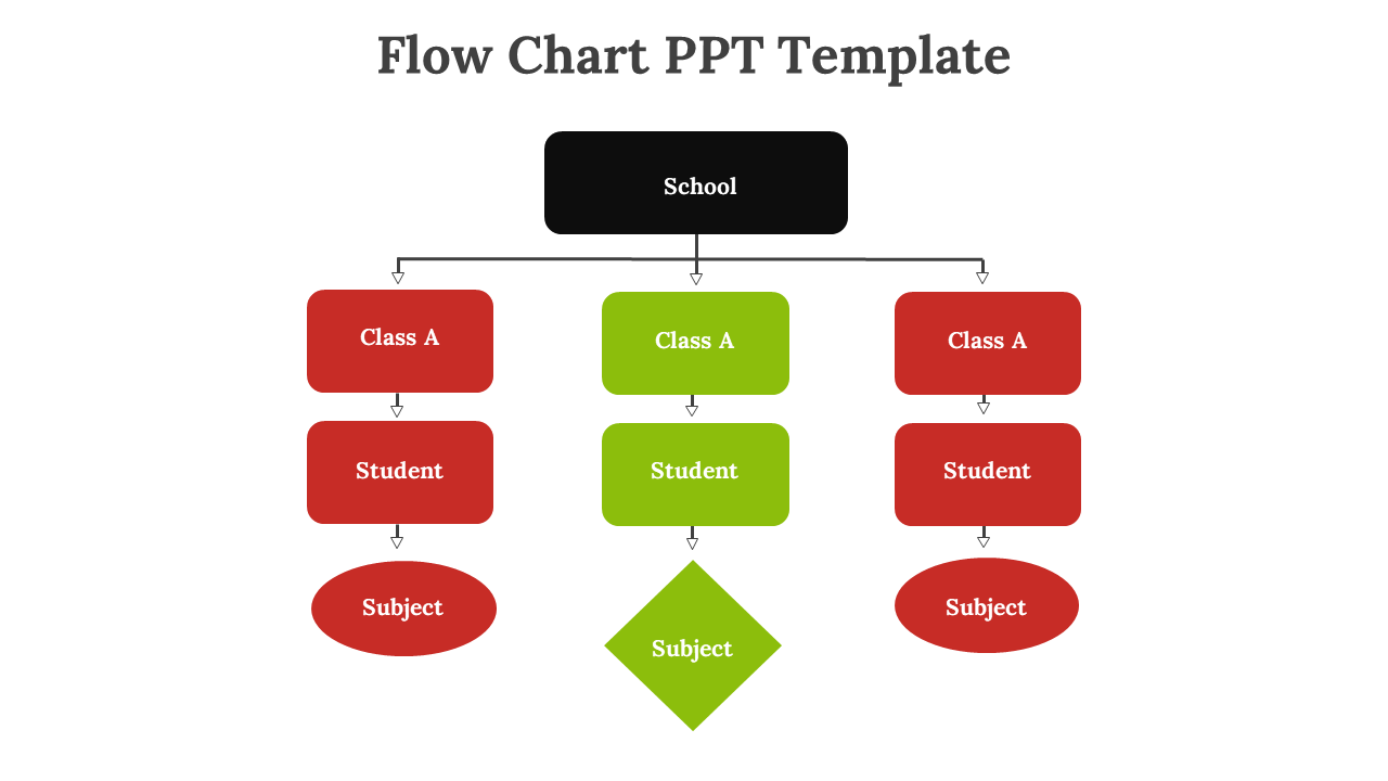 School flow chart with Class A in red, students in green, and subjects in red, showcasing student subject assignments.
