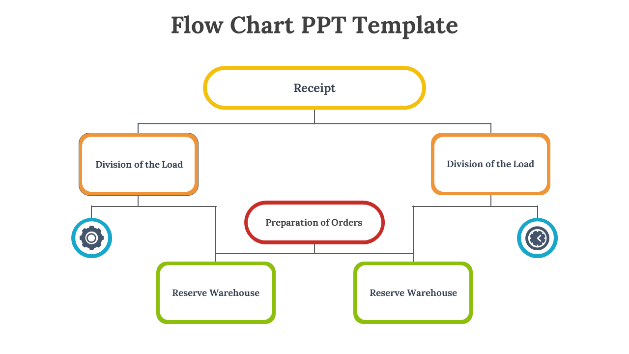 Flow chart with yellow receipt block at top, orange division of the load, red preparation of orders, and green warehouse.