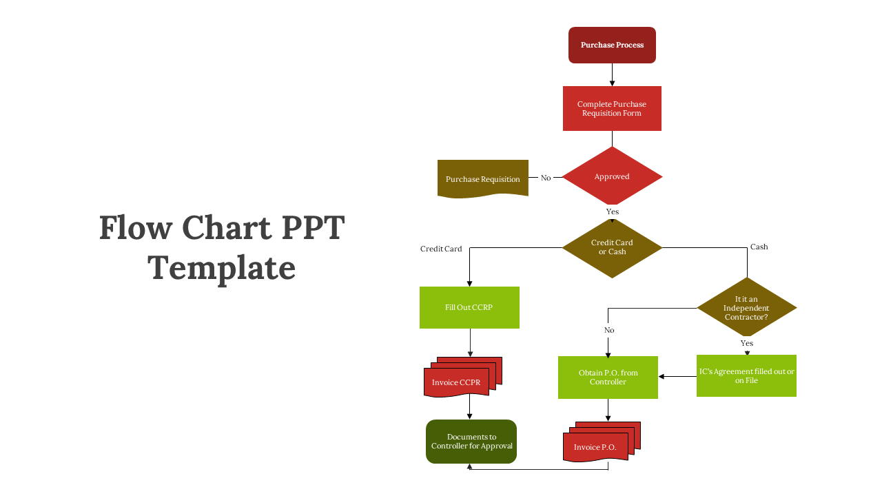 Colorful flowchart slide showing a purchase process, purchase requisition, credit card, and independent contractor decisions.