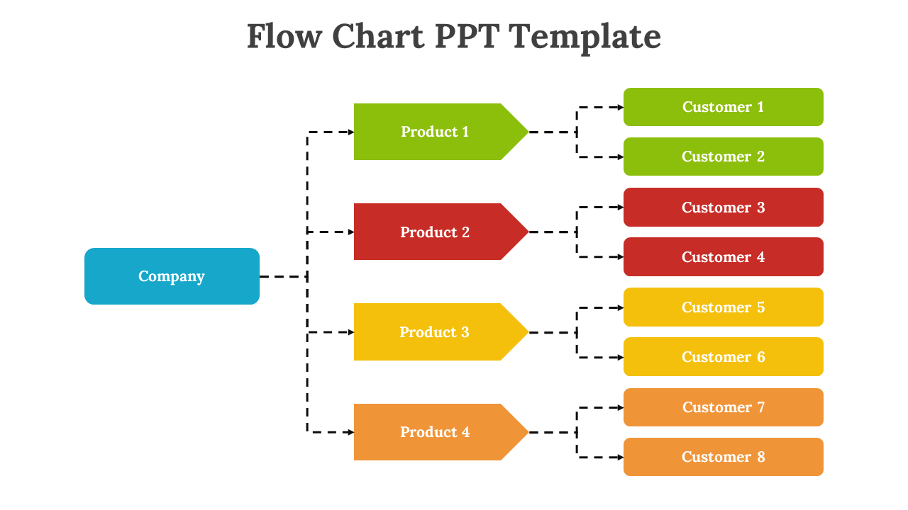 Flow chart showing a blue company, with green, red, yellow, and orange products leading to 8 customers in matching colors.