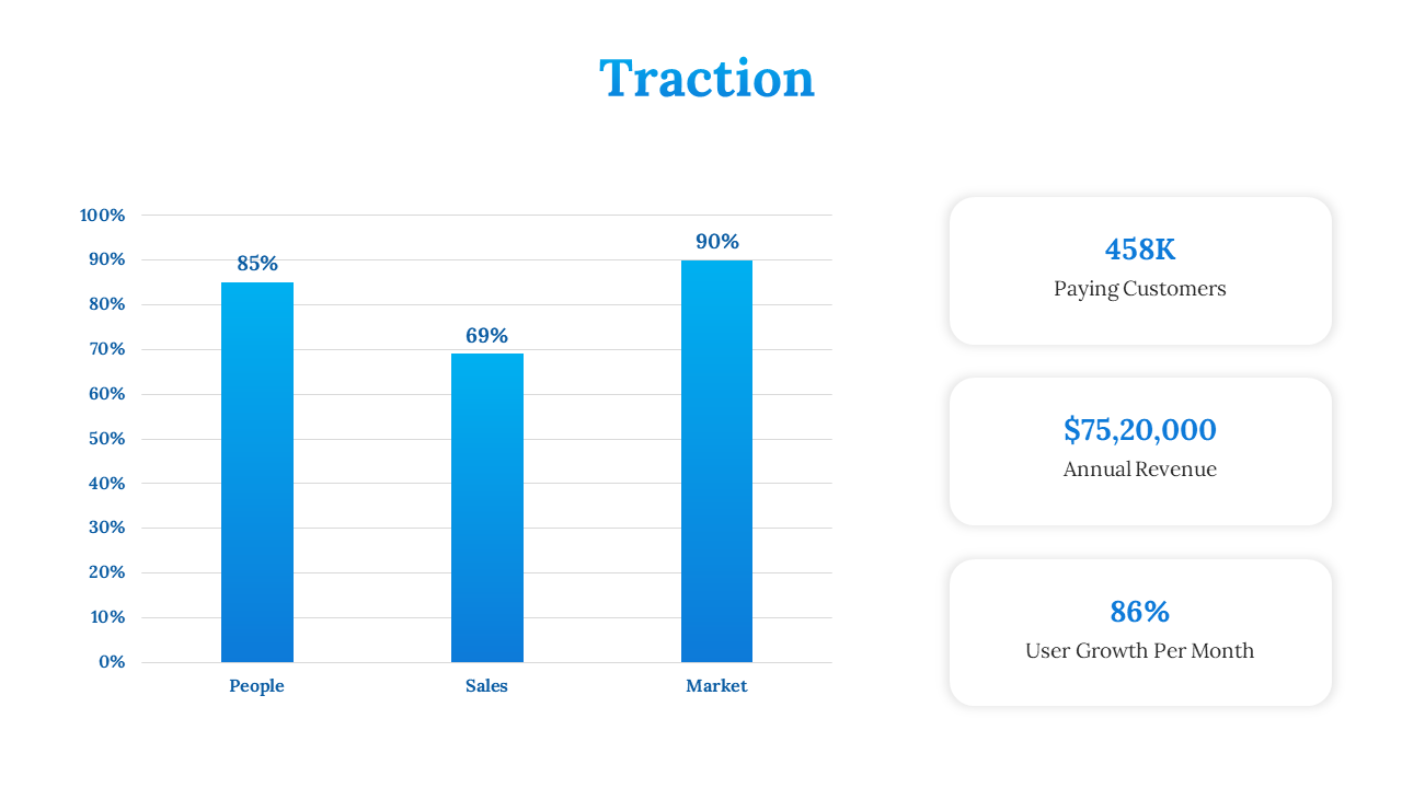 Blue bar graph in a white layout, showing three categories, with key metrics displayed in rounded boxes to the right.