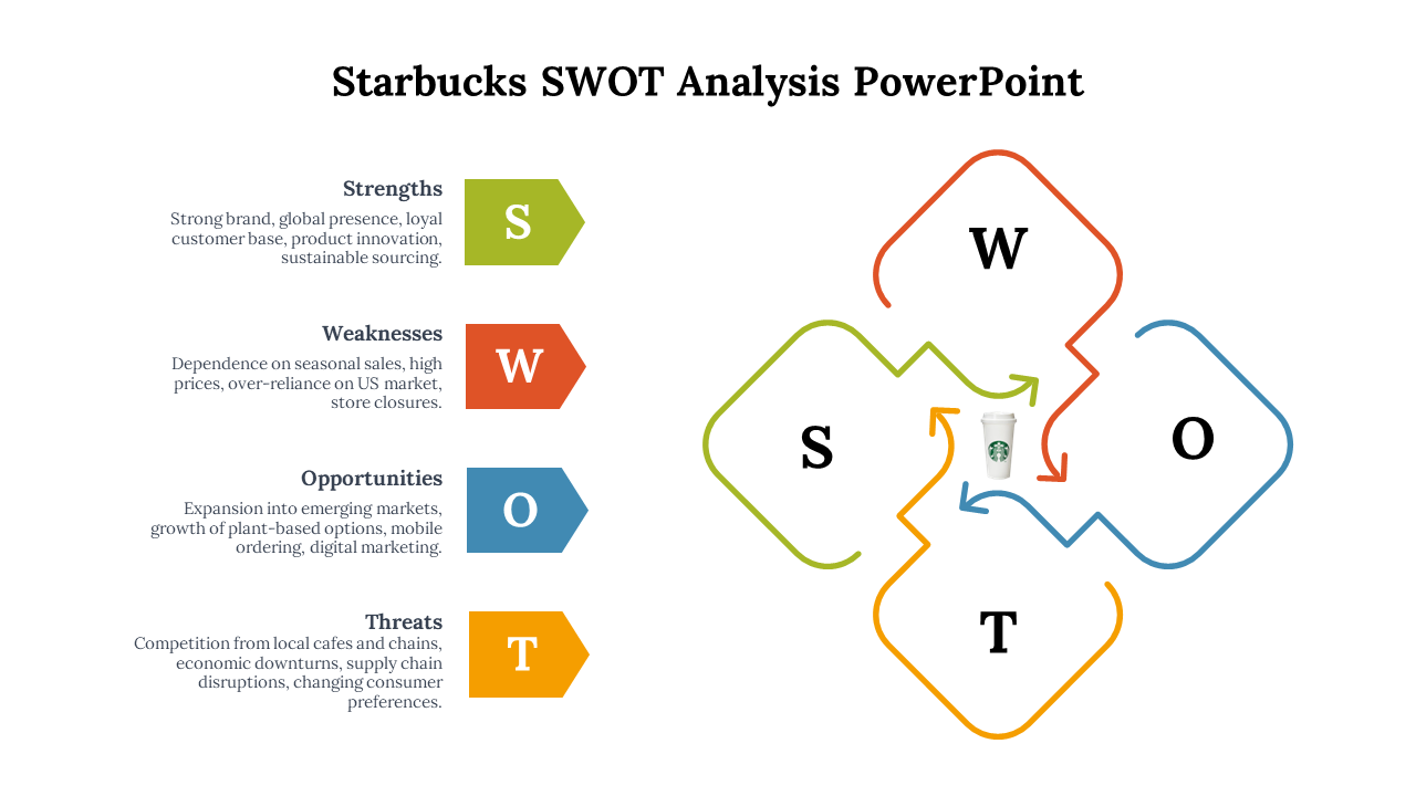 SWOT analysis with diamond shaped sections in green, orange, blue, and yellow, surrounding a starbucks cup icon.