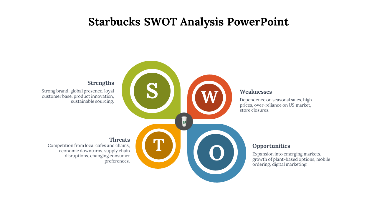Starbucks SWOT analysis with green, red, blue, and yellow circular sections, each labeled with S, W, T, and O.