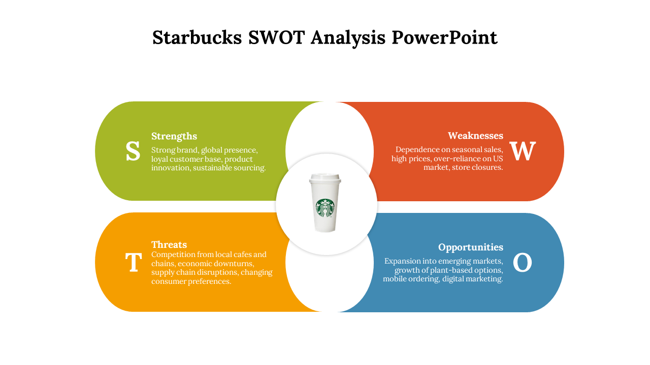 Starbucks SWOT analysis layout with rounded shapes in green, orange, blue, and yellow around a coffee cup icon.