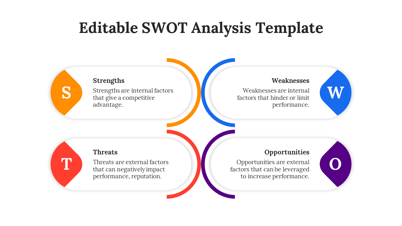 Four rounded boxes with SWOT factors, connected by curved lines in orange, blue, red, and purple hues.