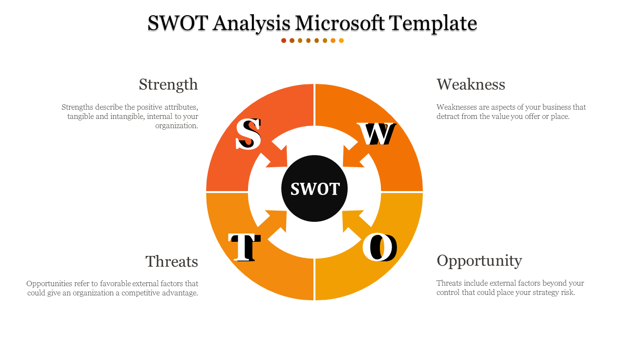 Circular layout with four quadrants in orange and yellow, each labeled for SWOT analysis, with icons and descriptions.