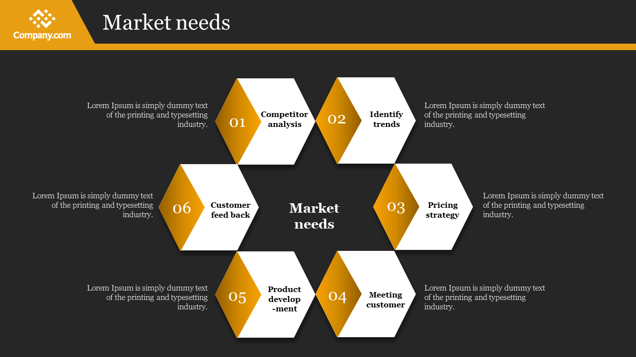 Hexagonal layout with yellow and white shapes, showing six steps in market needs, on a dark background.