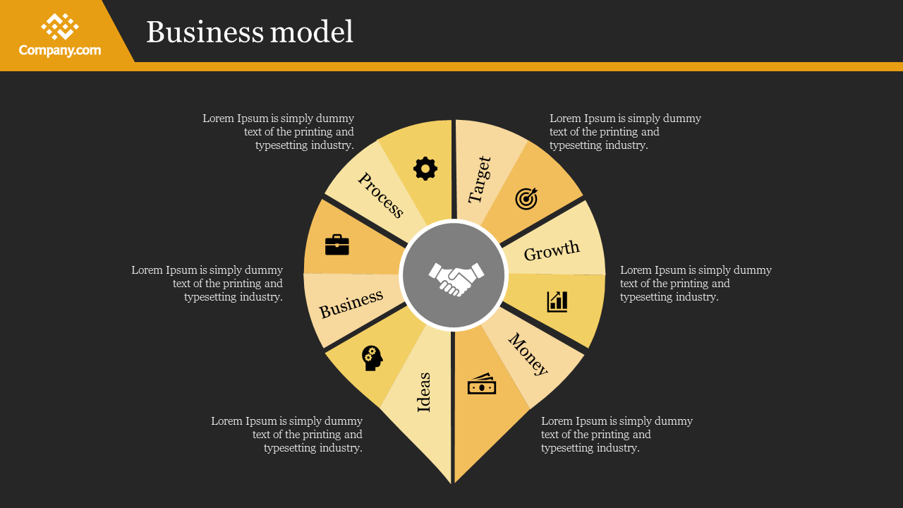 Business model diagram with a central handshake icon, surrounded by six yellow sections labeled with key elements.