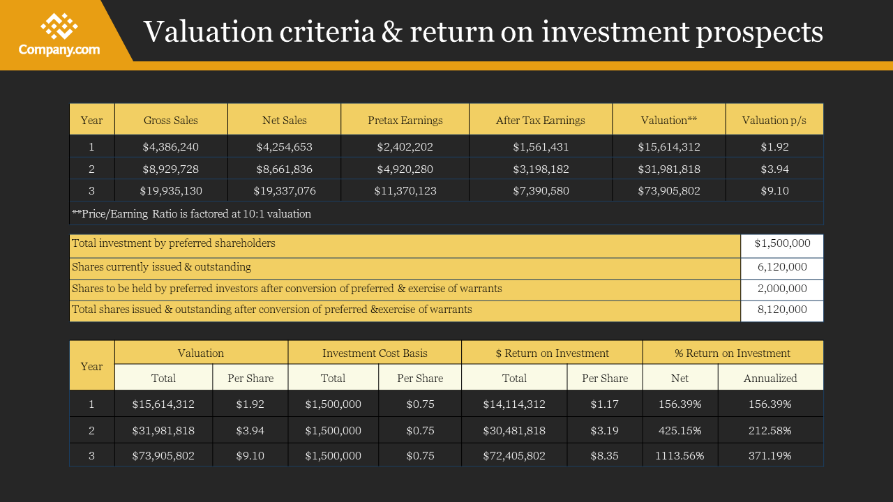 Financial table with black and yellow accents, showing data across three years in a grid format with rows and columns.