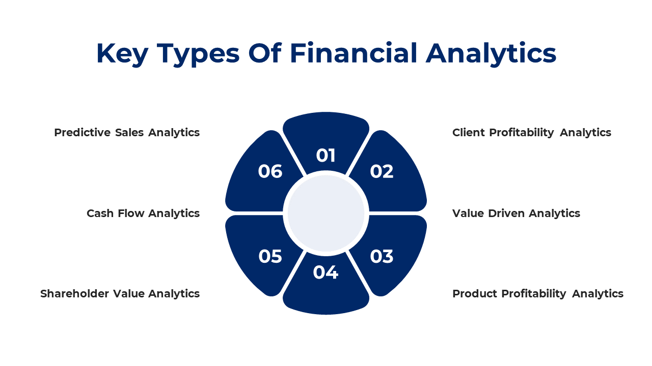 Circular diagram with six numbered blue segments, paired with financial analytics labels on both sides.