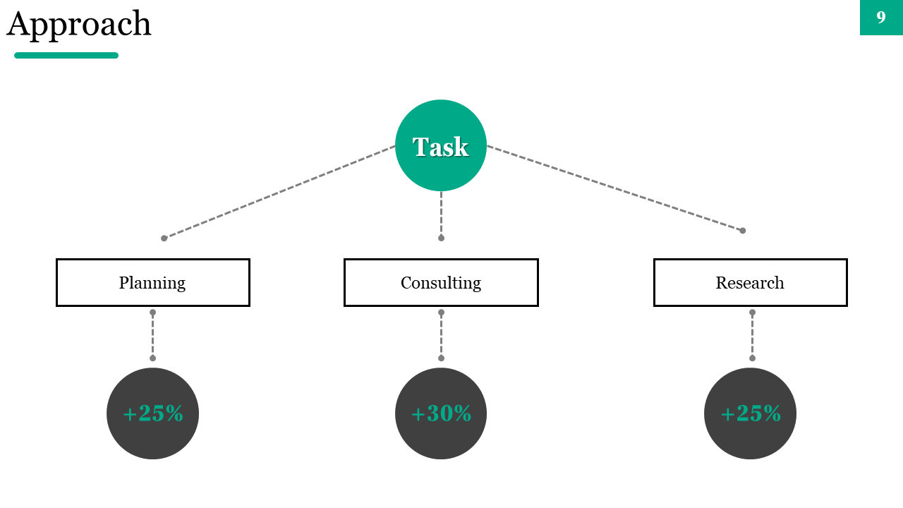 A visual breakdown of the approach with three main tasks from planning, consulting, and research on a white backdrop.