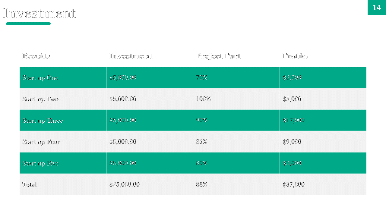 Investment table showing start up projects with their investments, project parts percentages and profiles in green and white.