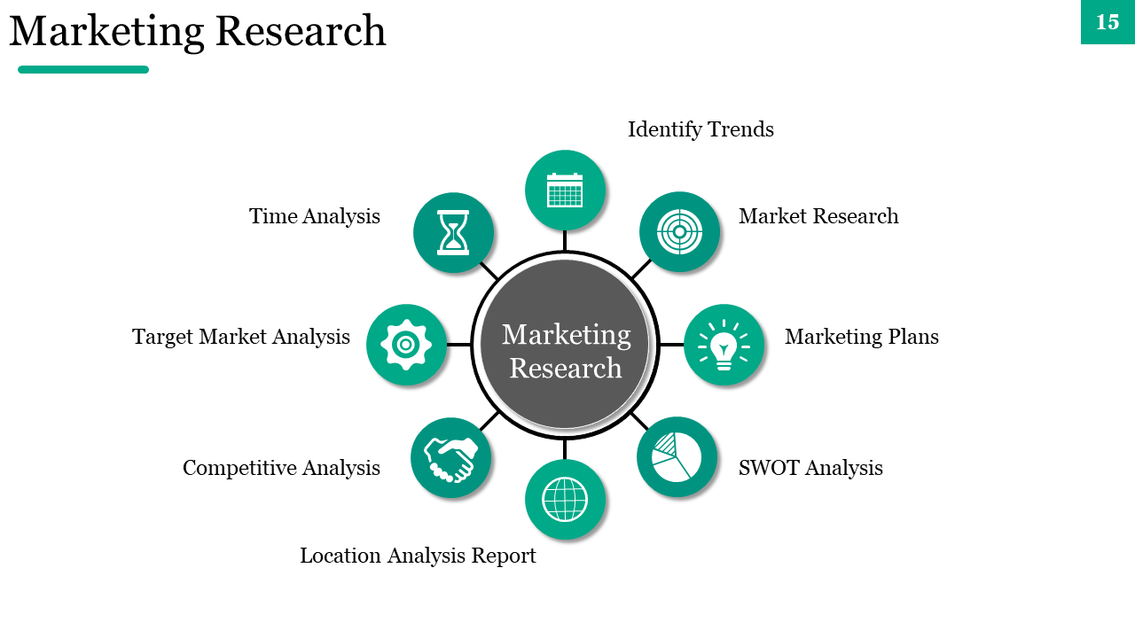 Marketing research diagram showing key components in circular green icons on a white backdrop.