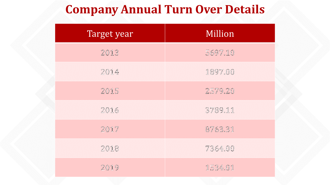A red table showcasing the company's annual turnover details for each year from 2013 to 2019 on a white backdrop.