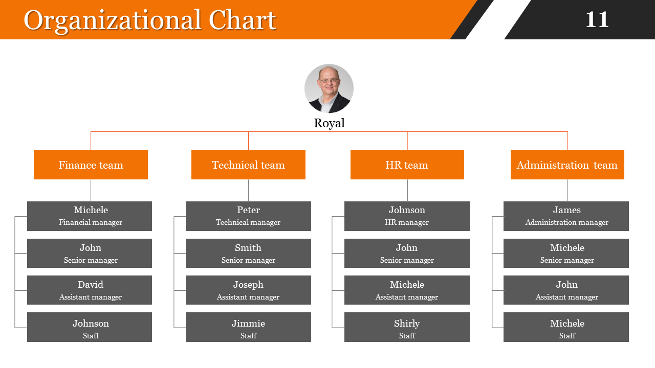 Orange and grey organizational chart slide showing the structure of the company with Royal as the leader and team members.