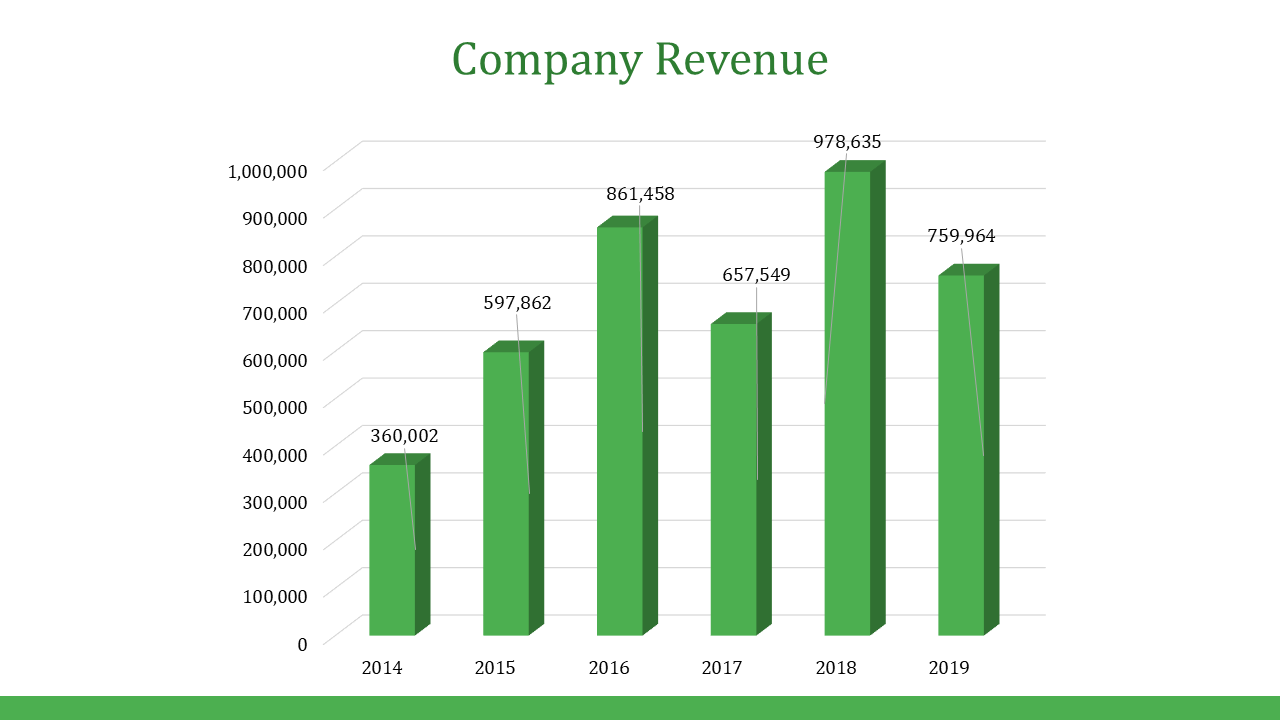 Green bar graph showing company revenue from 2014 to 2019 with values ranging from 360,002 to 978,635 on a white backdrop.