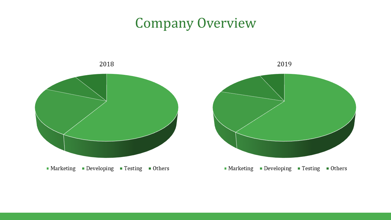 Two green pie charts showing the company distribution for 2018 and 2019 across marketing, developing, testing, and others.