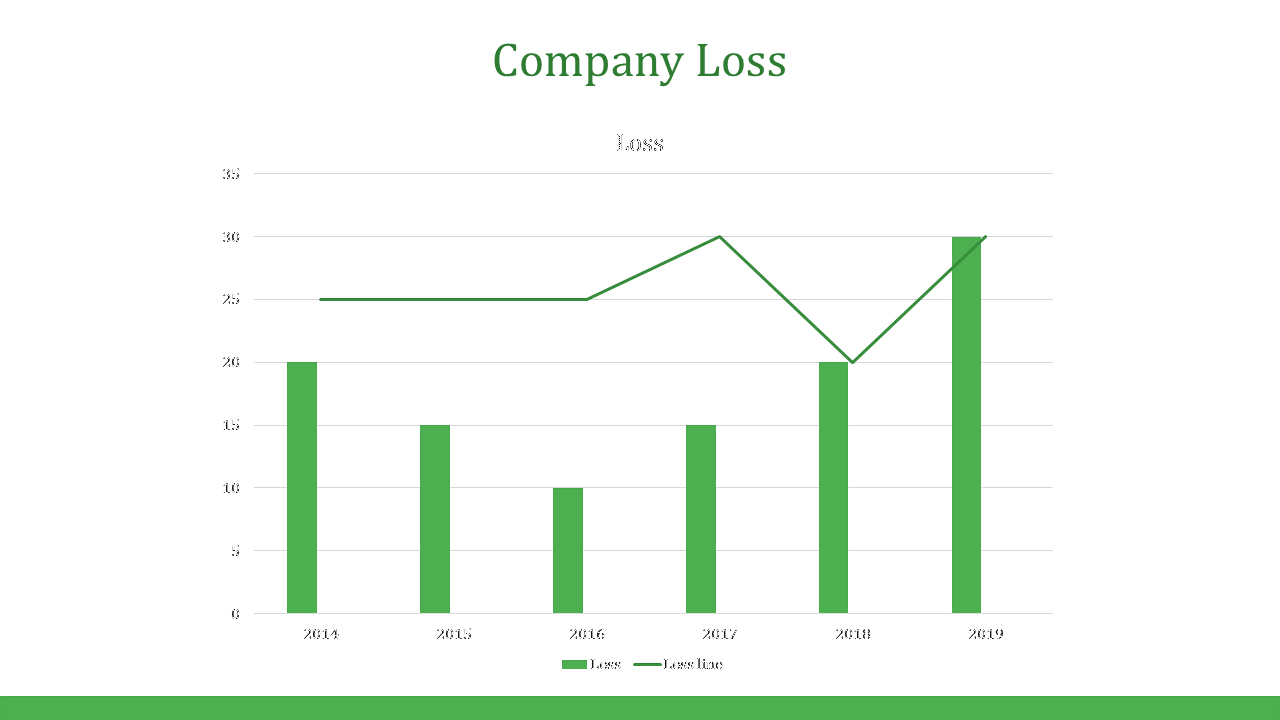 A green bar chart showing company losses from 2014 to 2019, with a loss line highlighting fluctuations on a white theme.