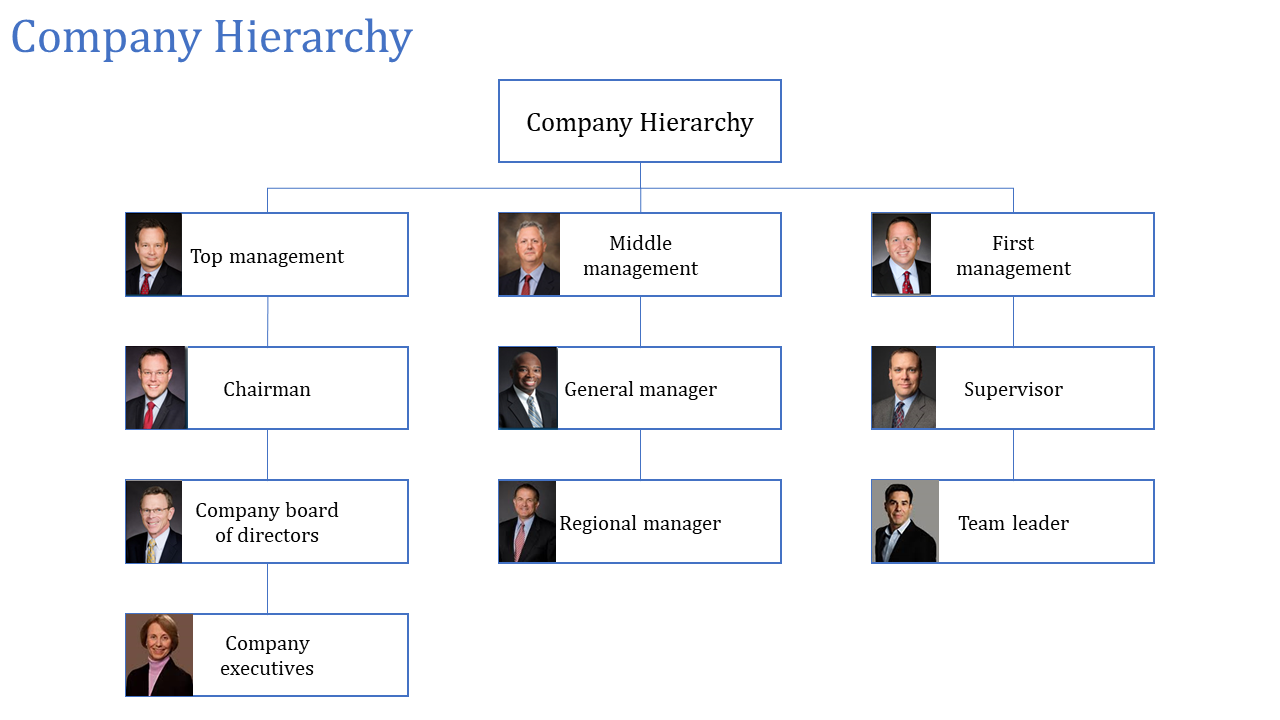 Chart displaying the company hierarchy with images of key personnel at various management levels on a white backdrop.