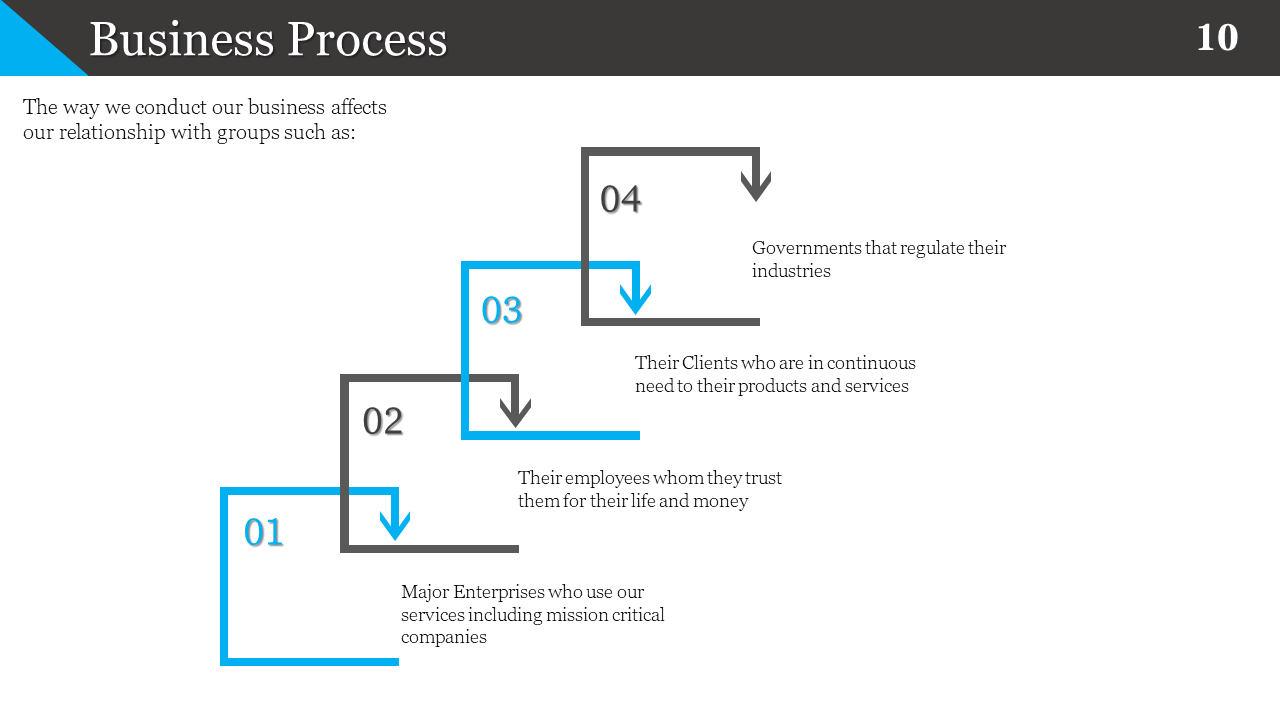 Flowchart displaying the business process with 4 key relationships with descriptions in color coded arrows in white theme.