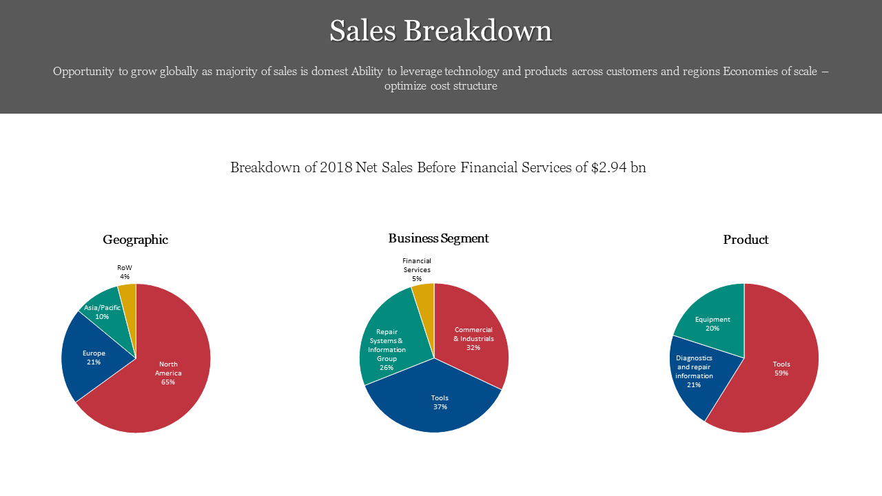 Sales breakdown slide with three colorful pie charts on a grey and white backdrop with description.