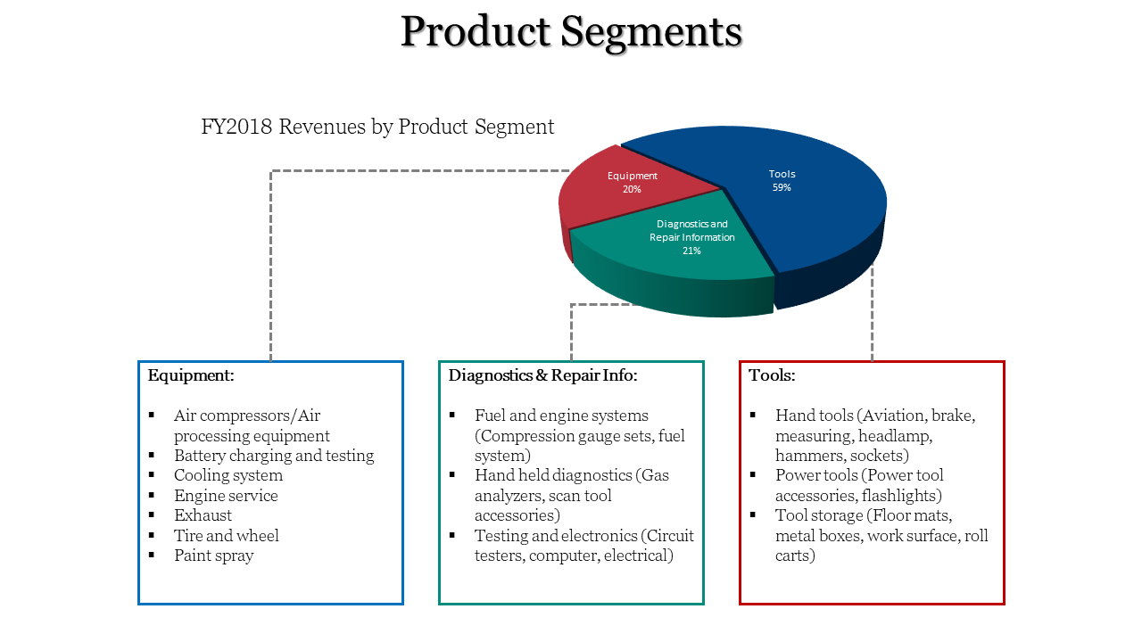 Product segments slide showing a colorful pie chart for FY2018 revenues, with categories on a white backdrop.