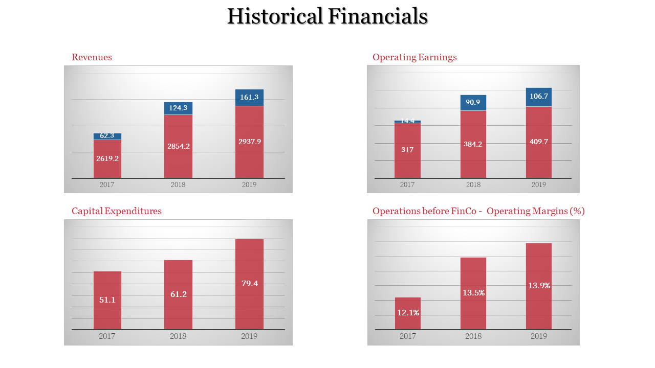 Historical financial data slide showing colorful graphs in four sections from 2017 to 2019 on a white backdrop.