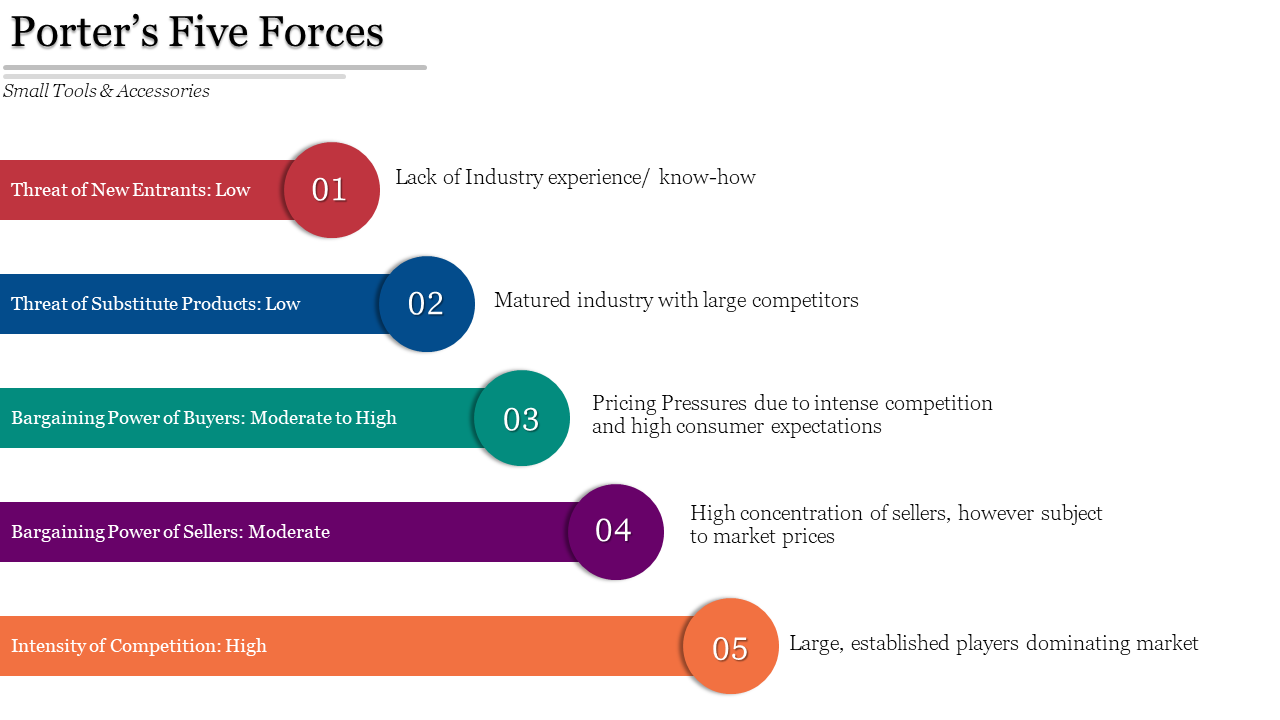 Porter's Five Forces slide with colorful sections and descriptions on a white backdrop.