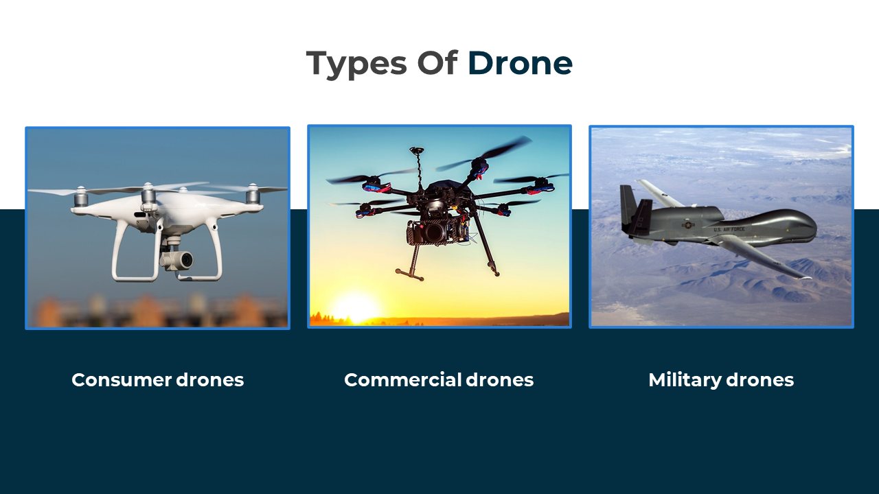 3 types of drones consumer drones, commercial drones, and military drones each with their respective labels on a split theme.