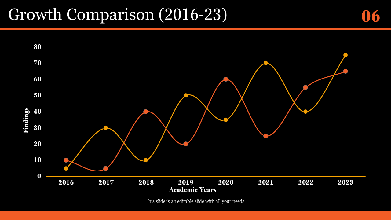 Line chart comparing growth findings from 2016 to 2023 with two distinct curves, one in orange and the other in yellow.