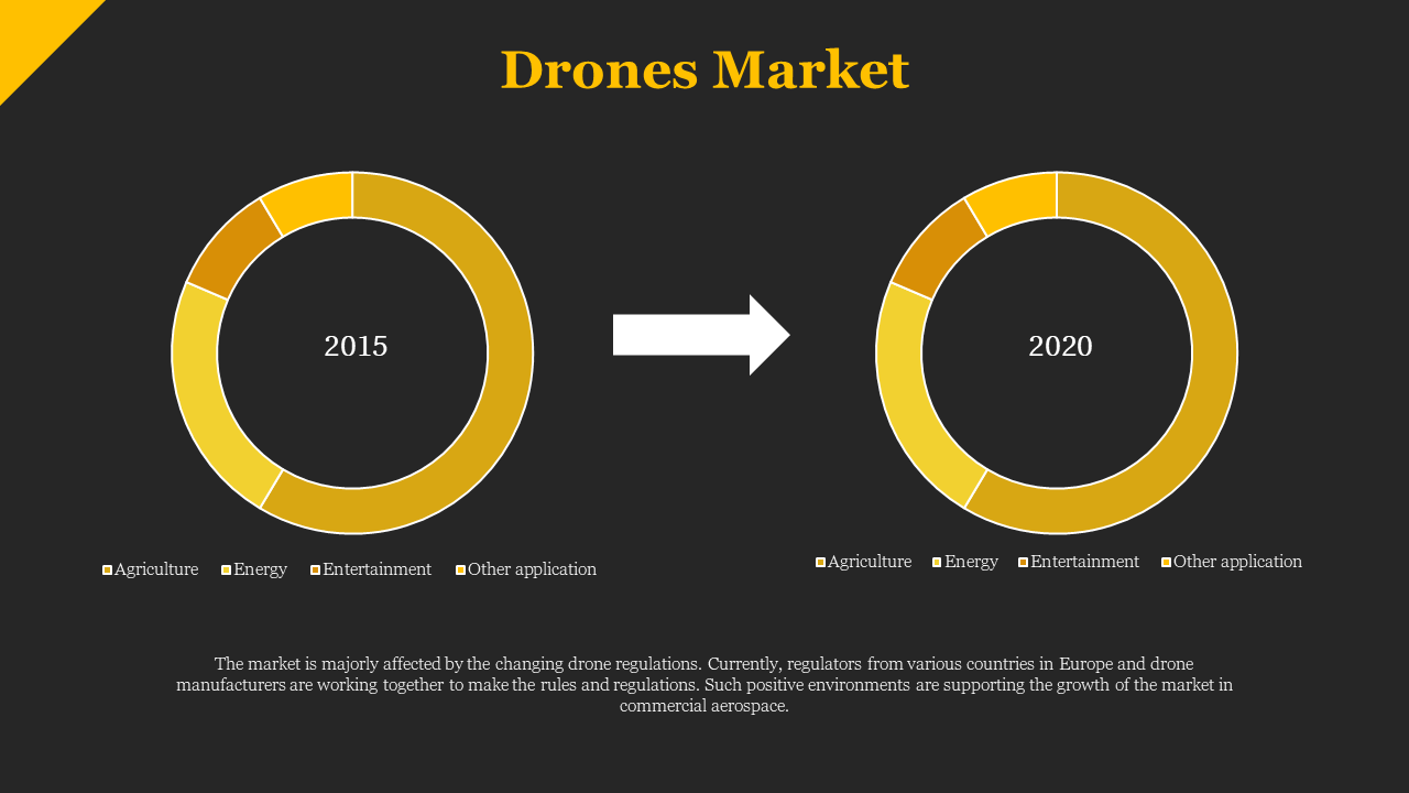 A comparison of the drone market in 2015 and 2020, highlighting the market segments in yellow circles on a black theme.