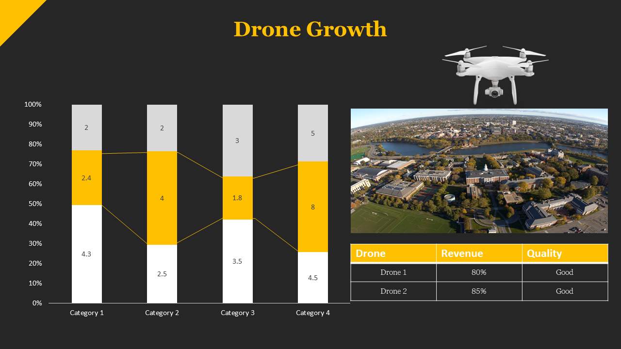 Bar chart showing drone growth in four categories with percentage values and an aerial view of a city on a dark backdrop.