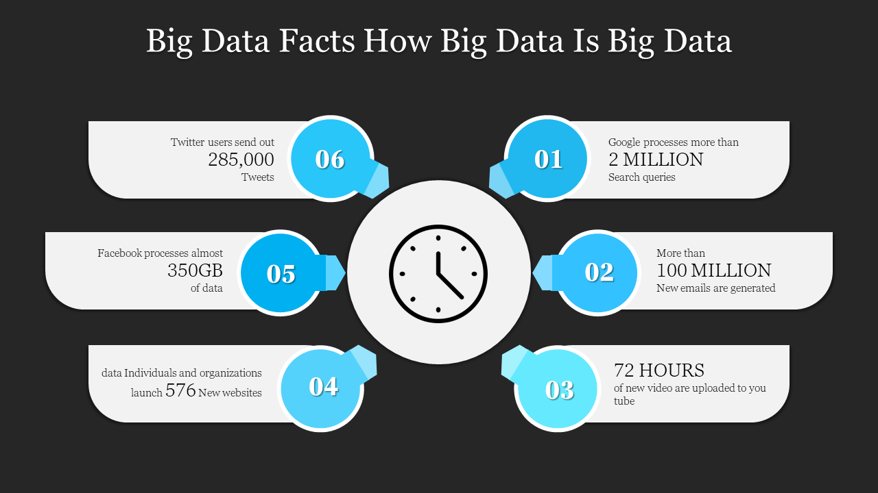 Infographic slide showing statistics on Big Data facts, including data from Twitter, Google, Facebook and YouTube with icons.