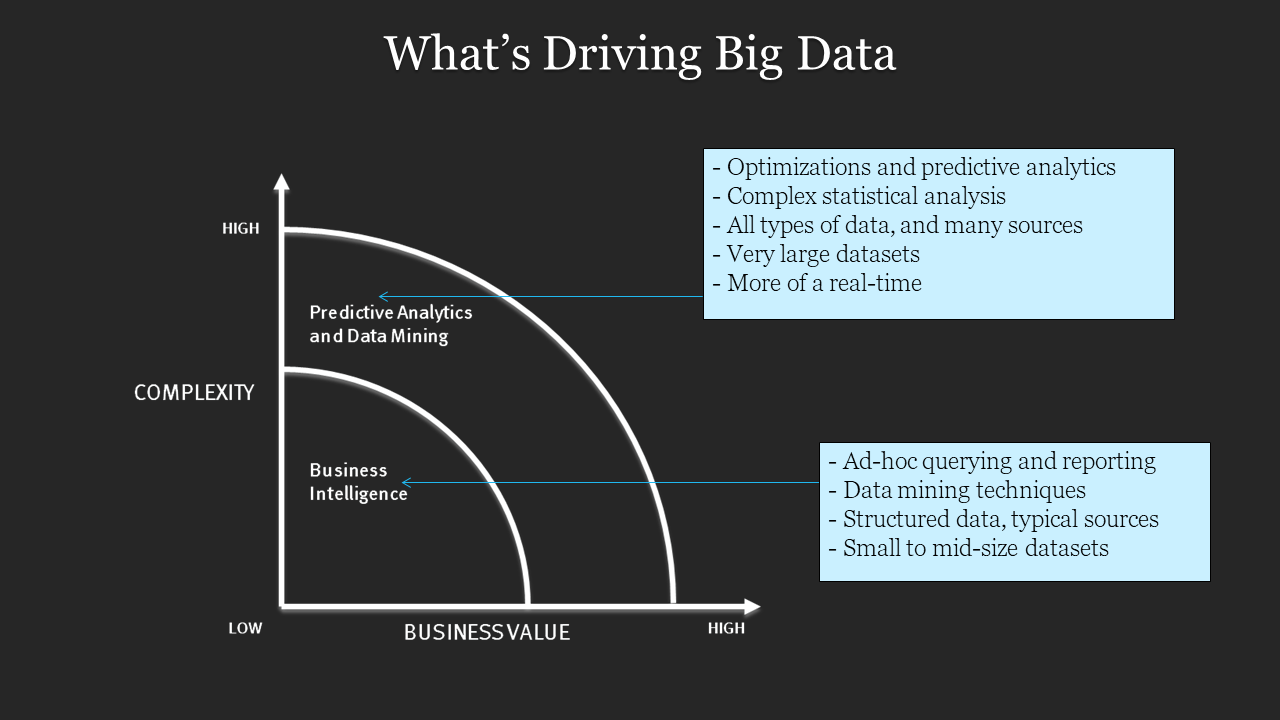 A graph showing the relationship between complexity and business value in Big Data on a dark backdrop.