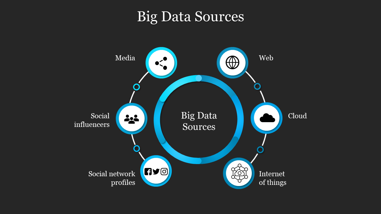 A visual representation of the sources of big data with blue circular icons on a dark backdrop.