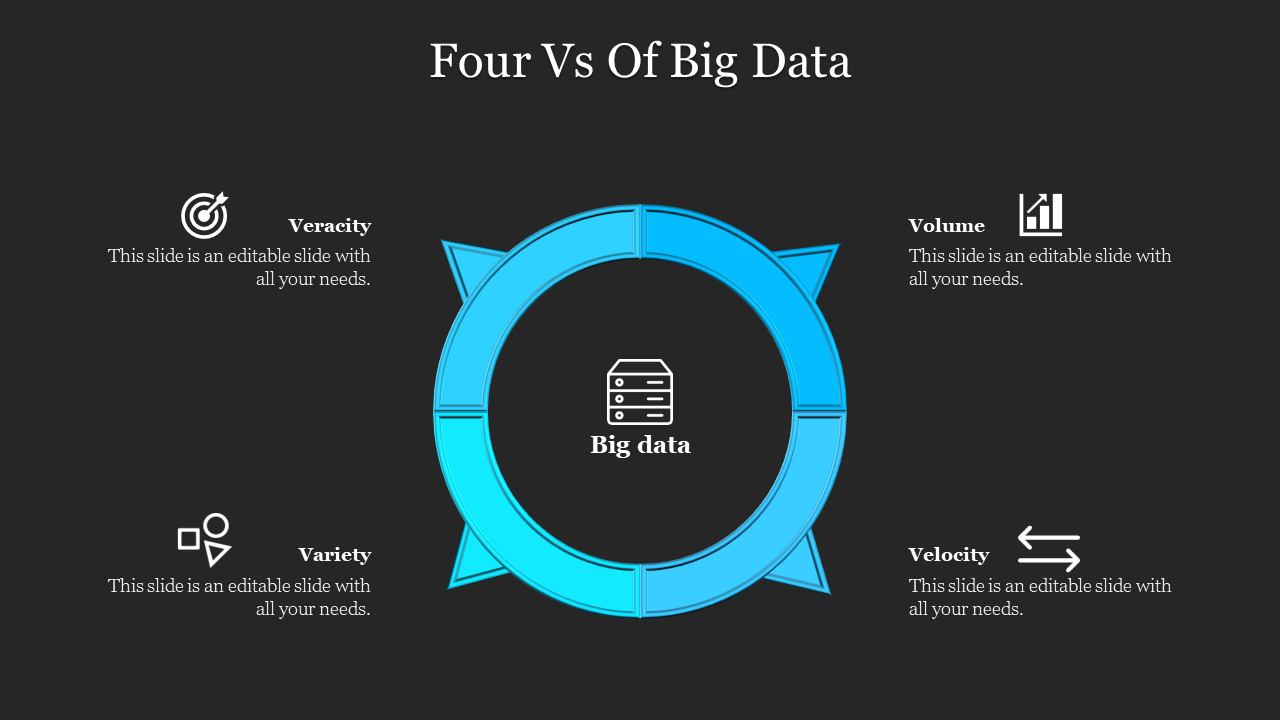 The Four Vs of Big Data with blue circle diagram Volume, Velocity, Variety, and Veracity with icons representing each.