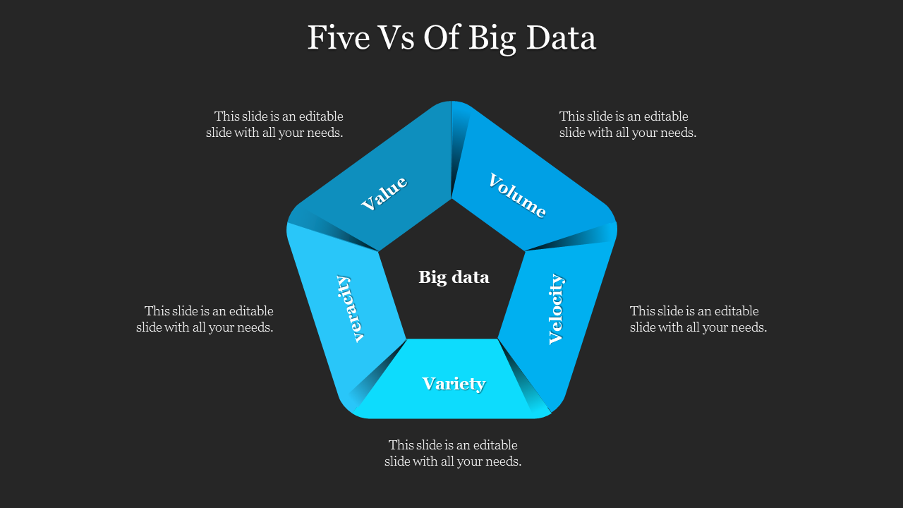 The Five Vs of Big Data Value, Volume, Variety, Velocity, and Veracity, are arranged in a pentagon around big data.