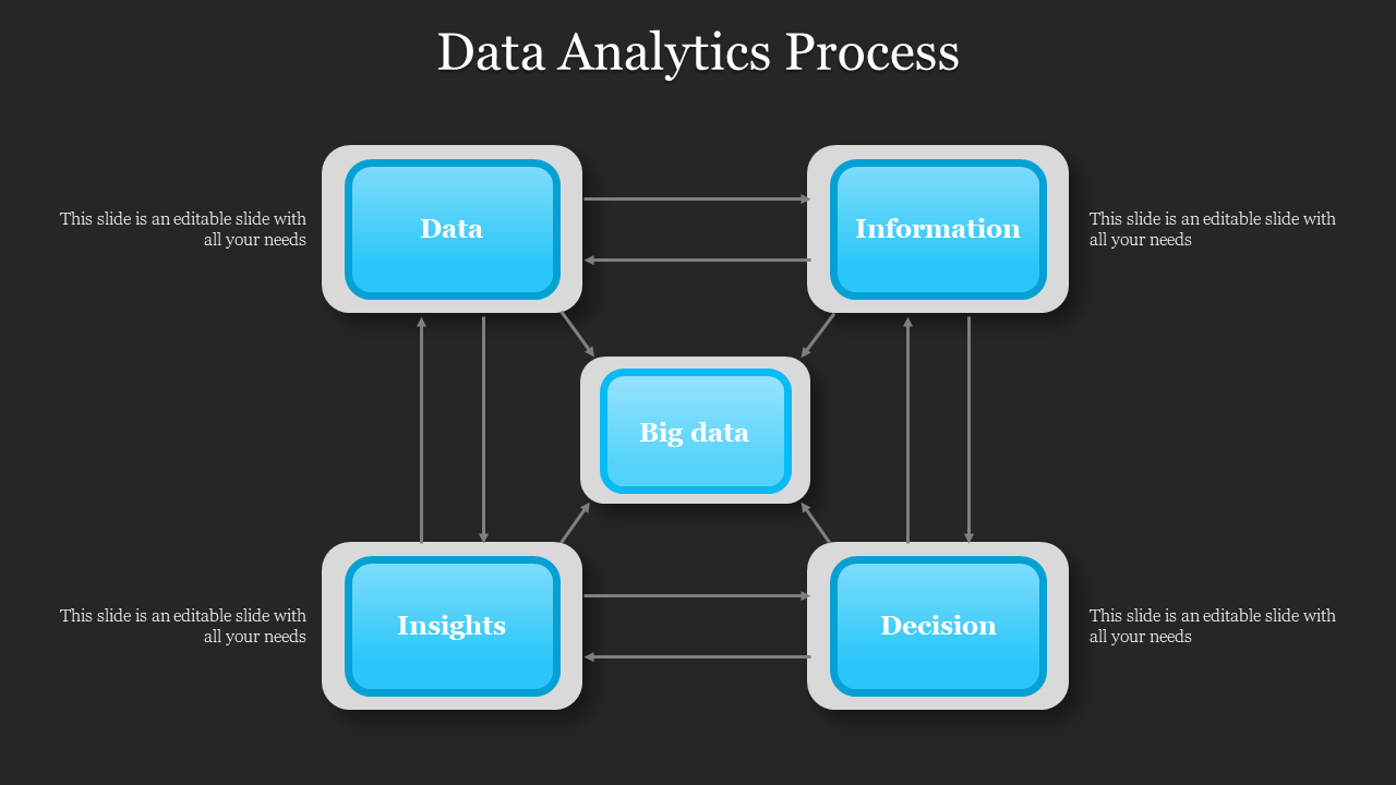 Blue data analytics Process diagram PPT slide with arrows connecting data, information, big data, insights, and decisions.