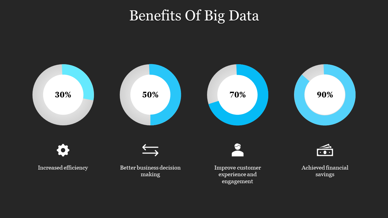 An infographic showing the benefits of Big Data with icons and blue and white circles on a dark backdrop.