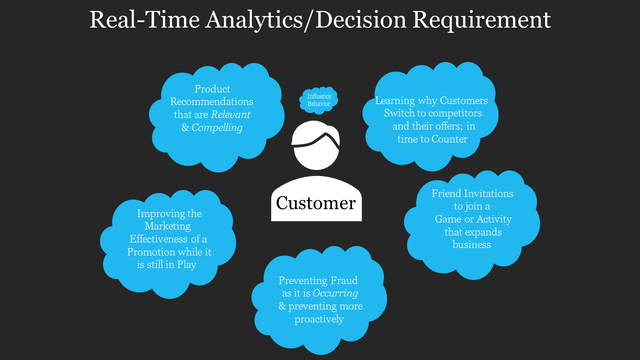 Real time analytics and decision making diagrams centered on customer behavior with blue cloud shapes on a dark backdrop.