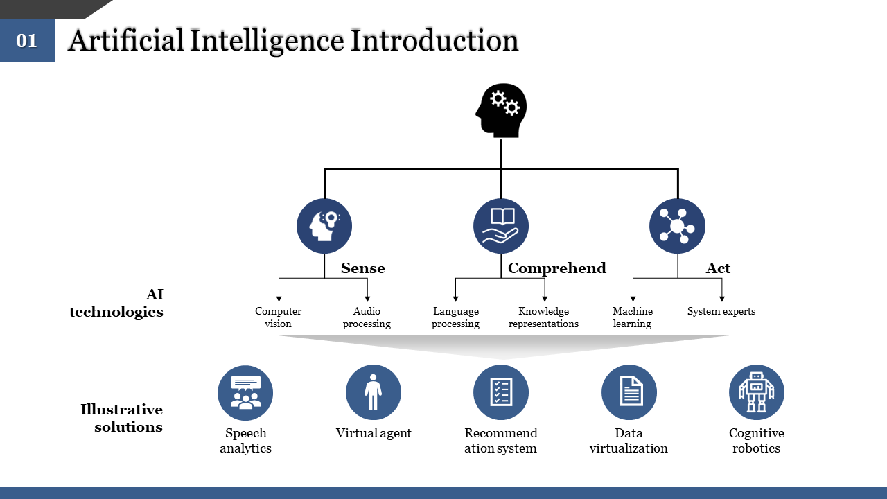 Flowchart shows AI technologies like computer vision and machine learning with associated illustrative solutions blue icons.