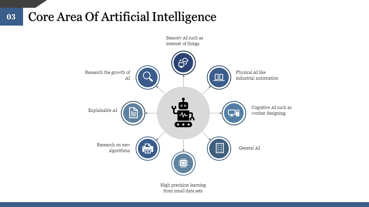 Core areas of Artificial Intelligence with AI components such as Sensory AI surrounding a central robot icon with blue icons.
