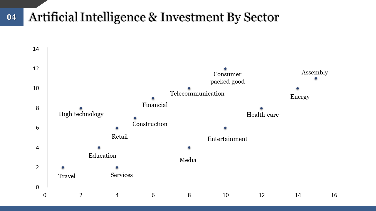 Chart illustrating AI investment by sector, with four sectors represented by data points on a white backdrop.