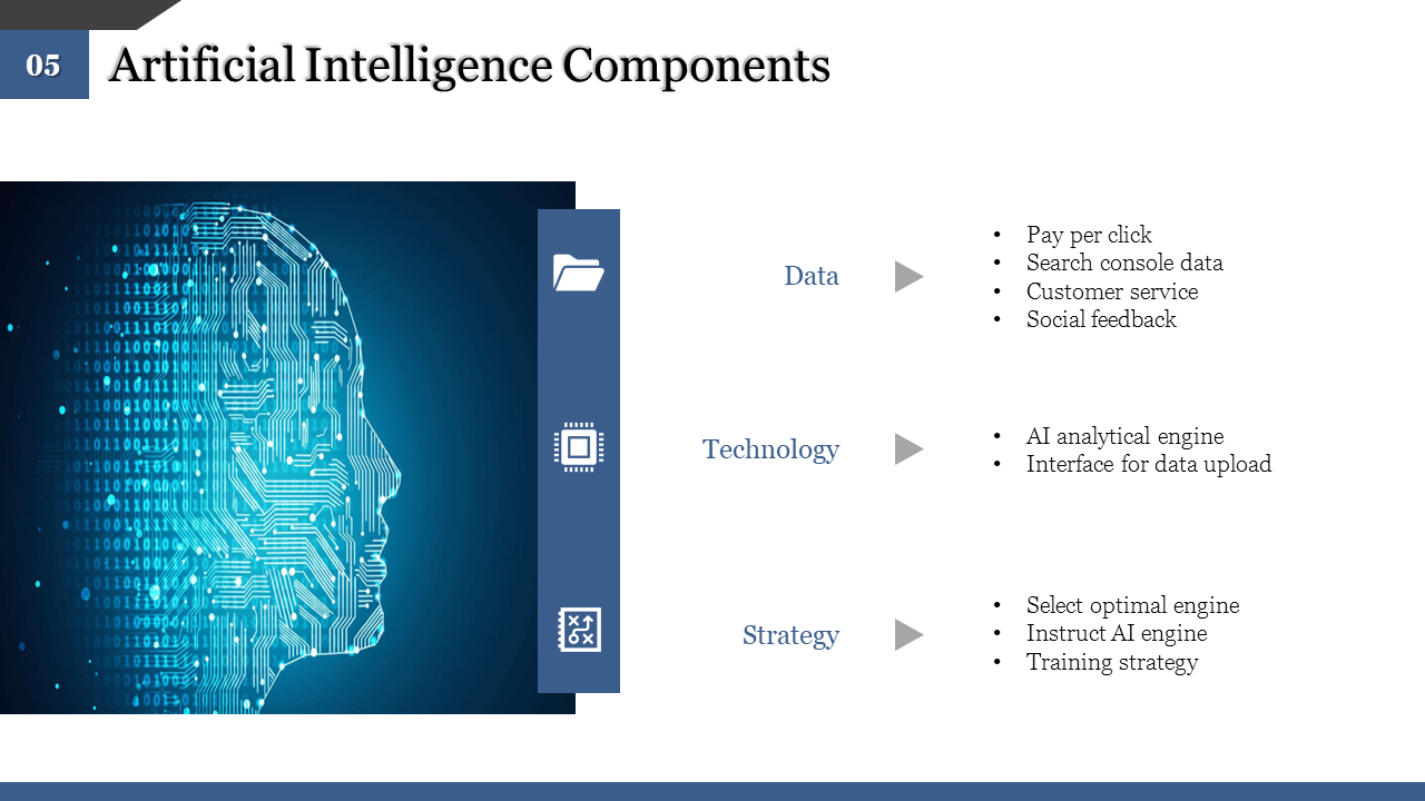 Slide with artificial intelligence components showing sections for data, technology and strategy with corresponding elements.