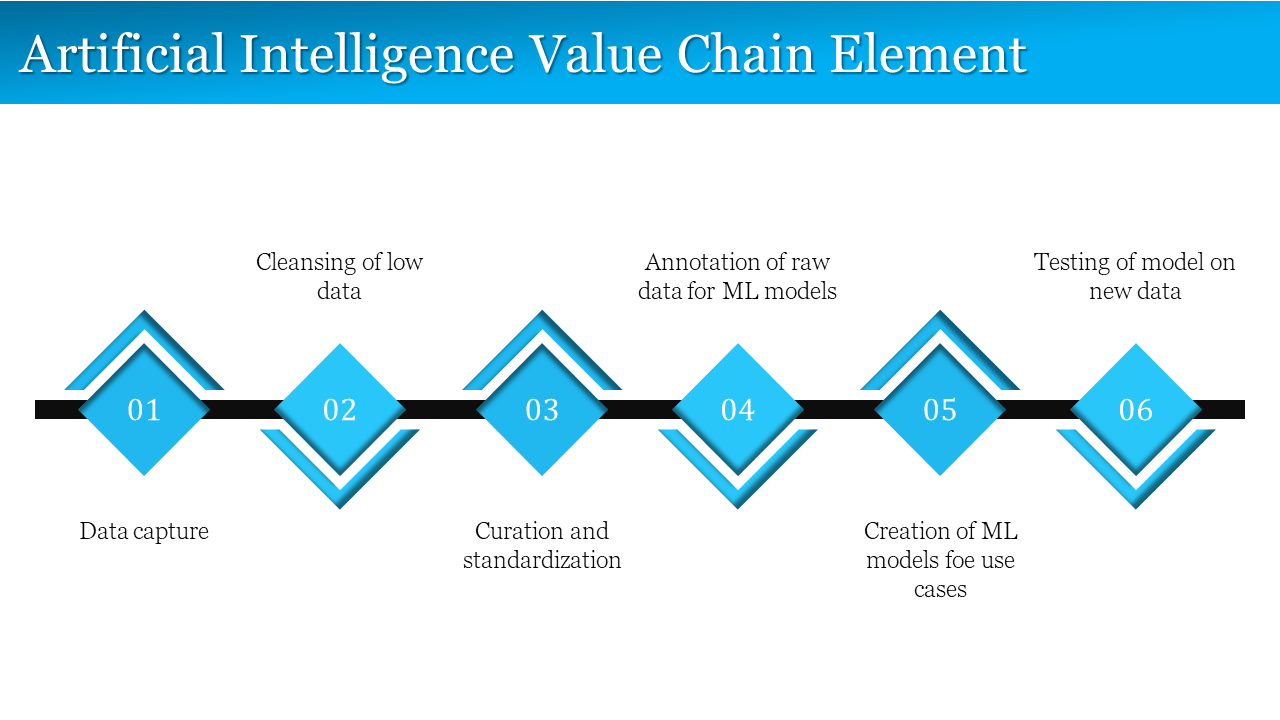 Artificial Intelligence Value Chain Element features a flow diagram with six steps from data capture to testing of AI models.