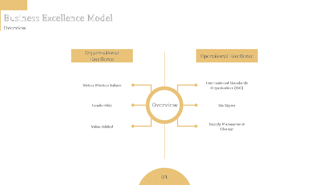 Business Excellence Model slide is split into Organizational and Operational Excellence with relevant subtopics in each.