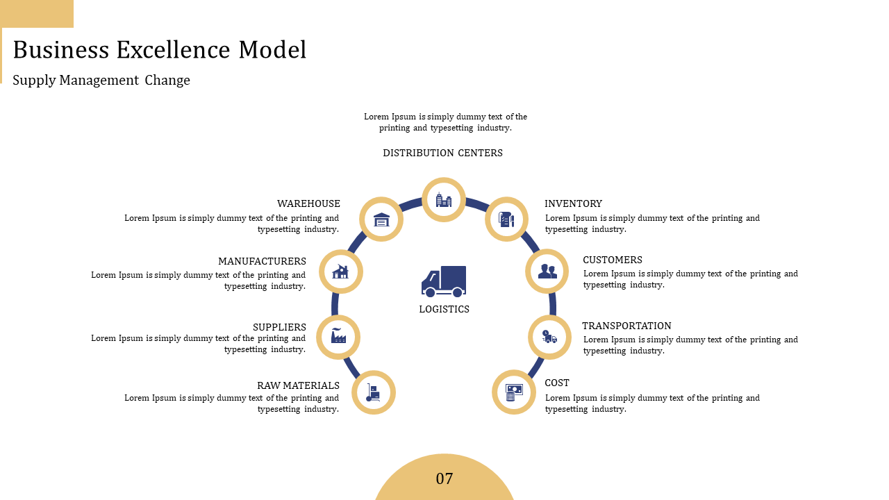 Business Excellence Model illustrates the supply management change process with a circular flow diagram with descriptions.