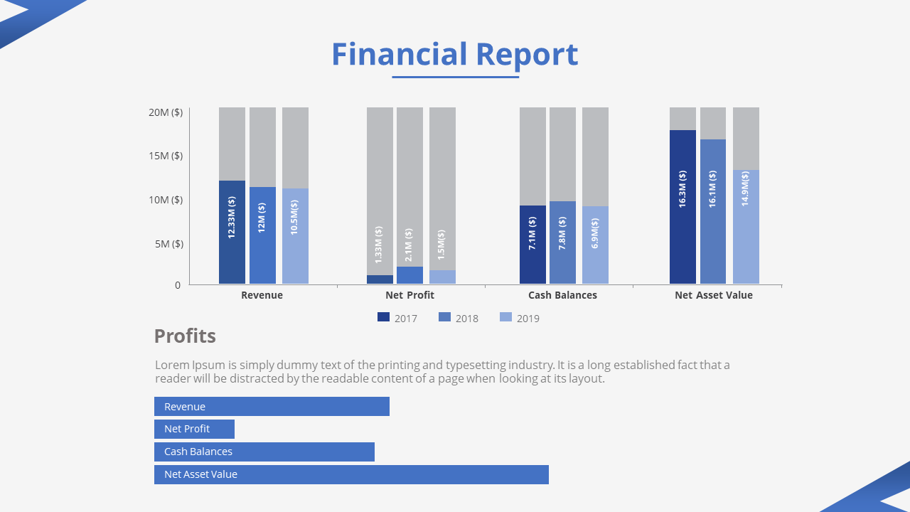 A PowerPoint slide displaying a financial report with bar graphs for revenue, net profit, cash balances, and net asset value.