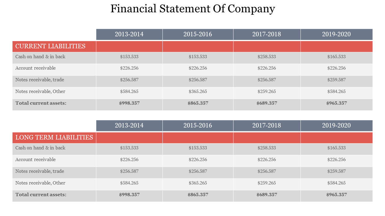 Table presenting the company's financial statement, showing current and long term liabilities for the years 2013 to 2020.