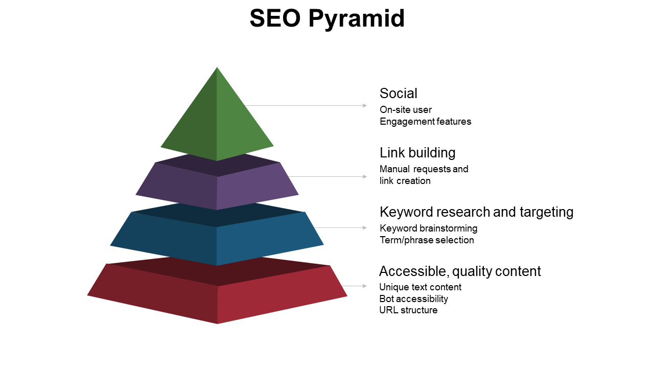 Colorful SEO pyramid diagram with layers representing accessible content, keyword research, link building, and social media.